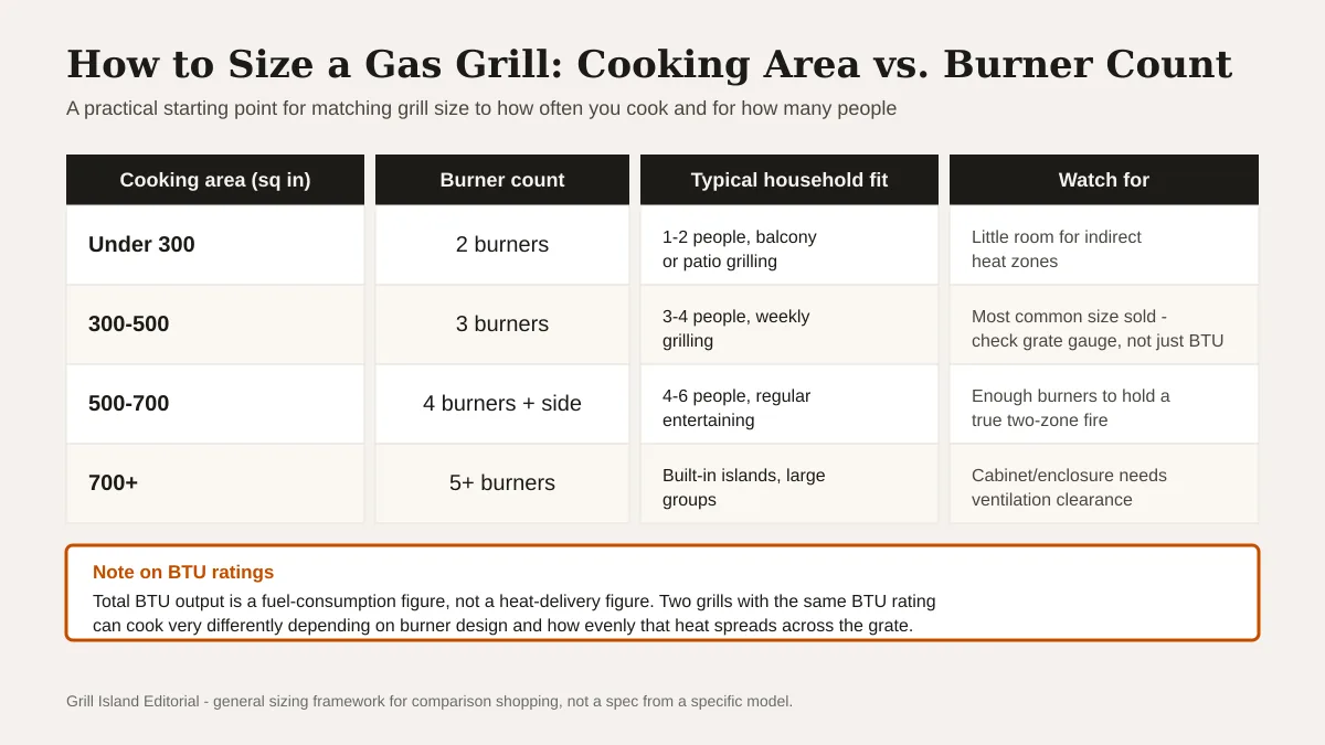 How to Choose a Gas Grill: Size, Burners & Materials Guide 1 how to choose a gas grill: cooking area and burner count sizing chart